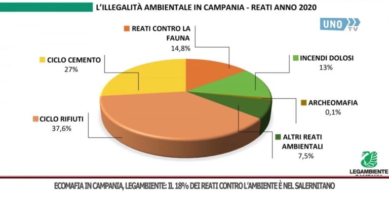 Ecomafia in Campania, Legambiente: il 18% dei reati contro l’ambiente è nel salernitano
